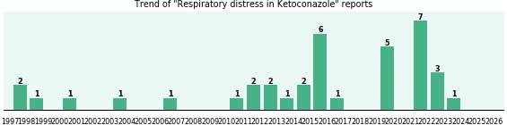 Could Ketoconazole cause Respiratory distress? Could Ketoconazole cause Respiratory distress?
